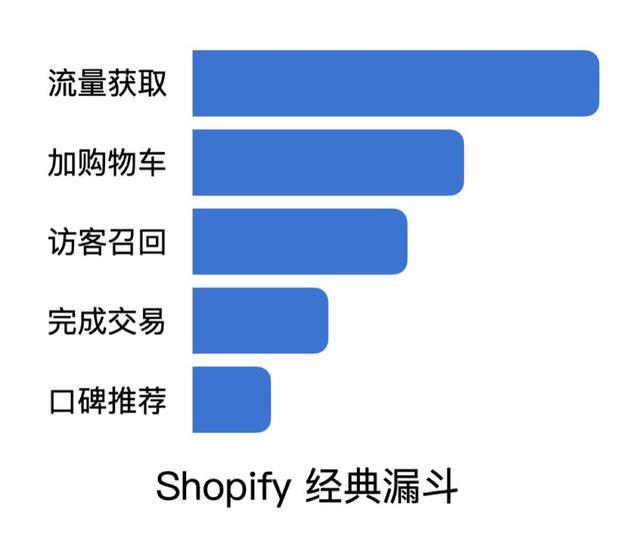 shopify营销漏斗