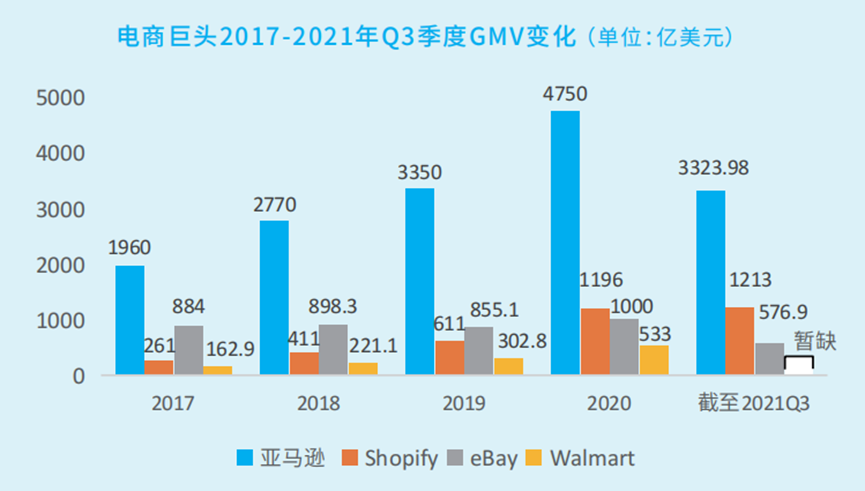 2021年跨境电商平台GMV排名分享.png